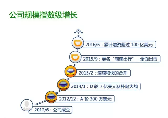 滴滴公司规模指数级增长的时间线:2012 年成立,2016 年累计融资超过 100 亿美元