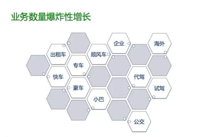 业务数量爆炸性增长:出租车、快车、专车、豪车、顺风车、代驾、公交等十余条业务线