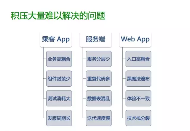 三个端各自积压的问题:乘客 App 业务高耦合,服务端分层少,Web App 黑魔法遍布