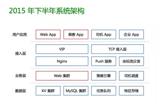 2015 年下半年的四层系统架构:用户应用、接入层、业务层、数据层