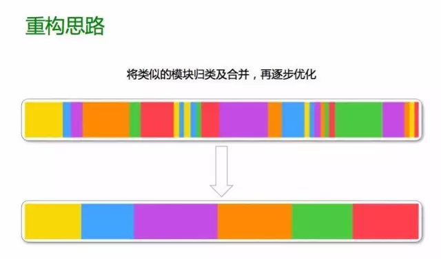 重构思路:把相似的模块归类合并,再逐步优化