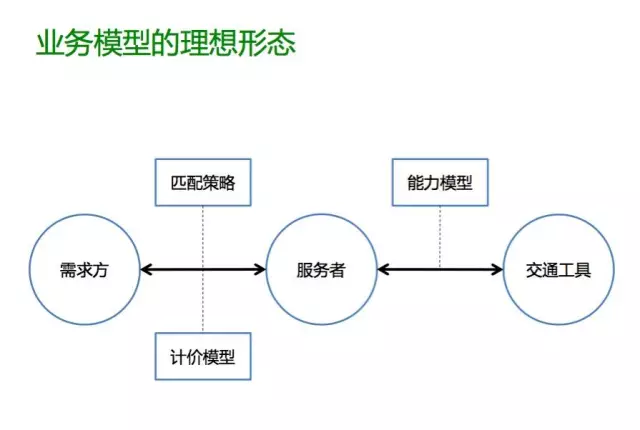 业务模型的理想形态:需求方和服务者靠匹配策略、计价模型撮合,服务者背后是交通工具与能力模型