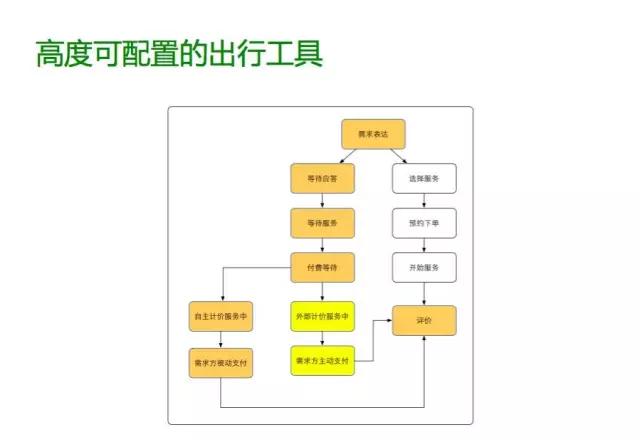 高度可配置的出行工具:从需求触发到等待应答、等待服务、付费等待、评价的流程编排