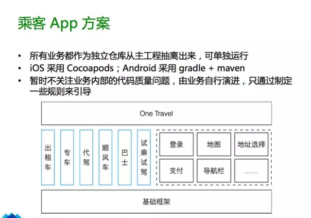 乘客 App 方案:业务作为独立仓库从主工程抽离,公共组件和基础框架统一提供