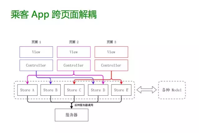 乘客 App 的跨页面解耦:页面 View 通过 Store 访问数据,不再互相依赖