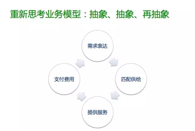 重新思考业务模型:需求表达、匹配供给、提供服务、支付费用构成核心业务循环