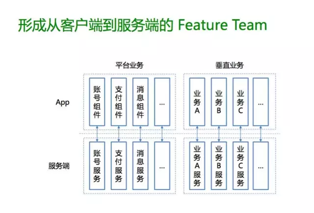 从客户端到服务端的 Feature Team:平台业务组件与垂直业务线一一对应