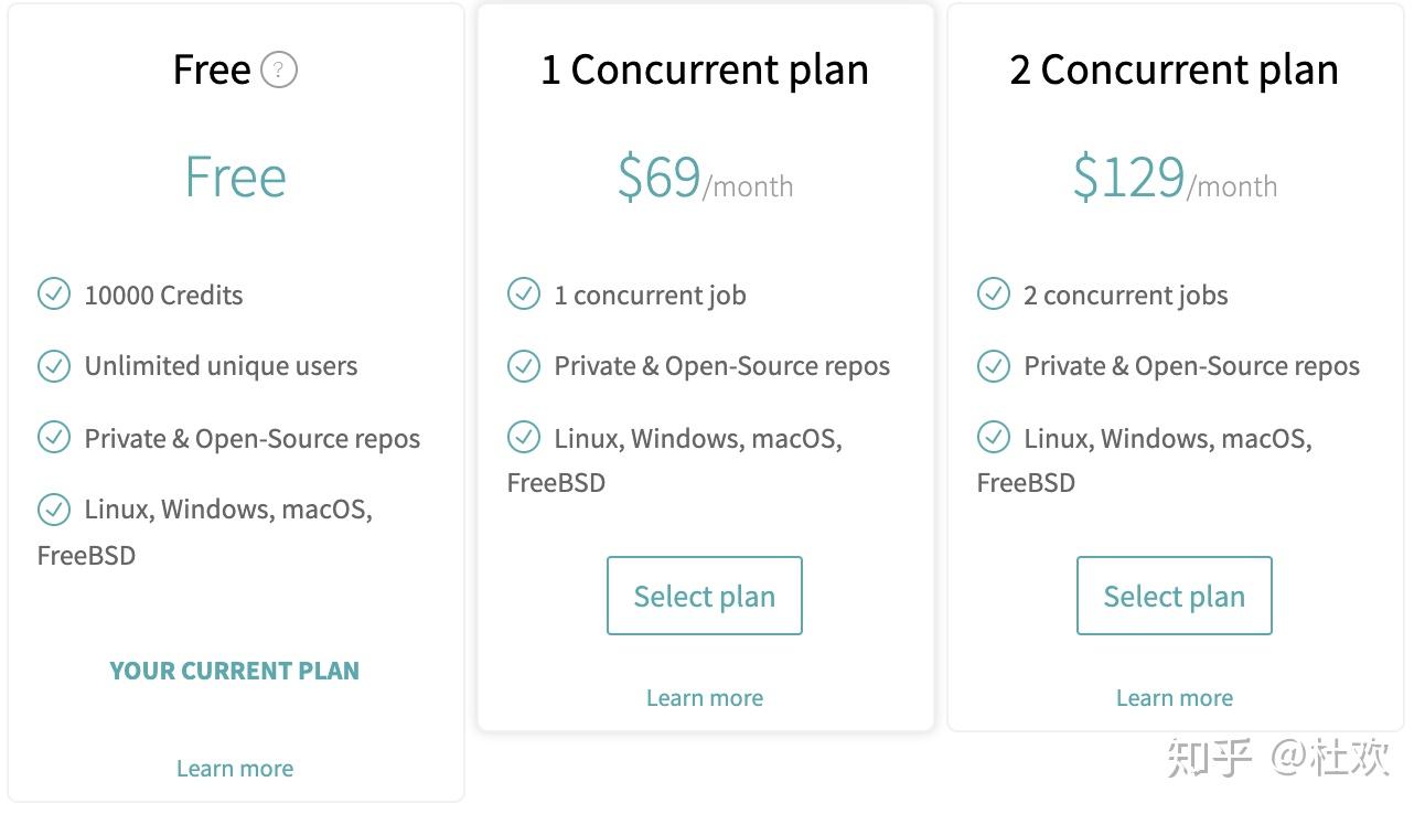 Travis CI 的付费方案：免费版、每月 69 美元的 1 Concurrent plan 和每月 129 美元的 2 Concurrent plan